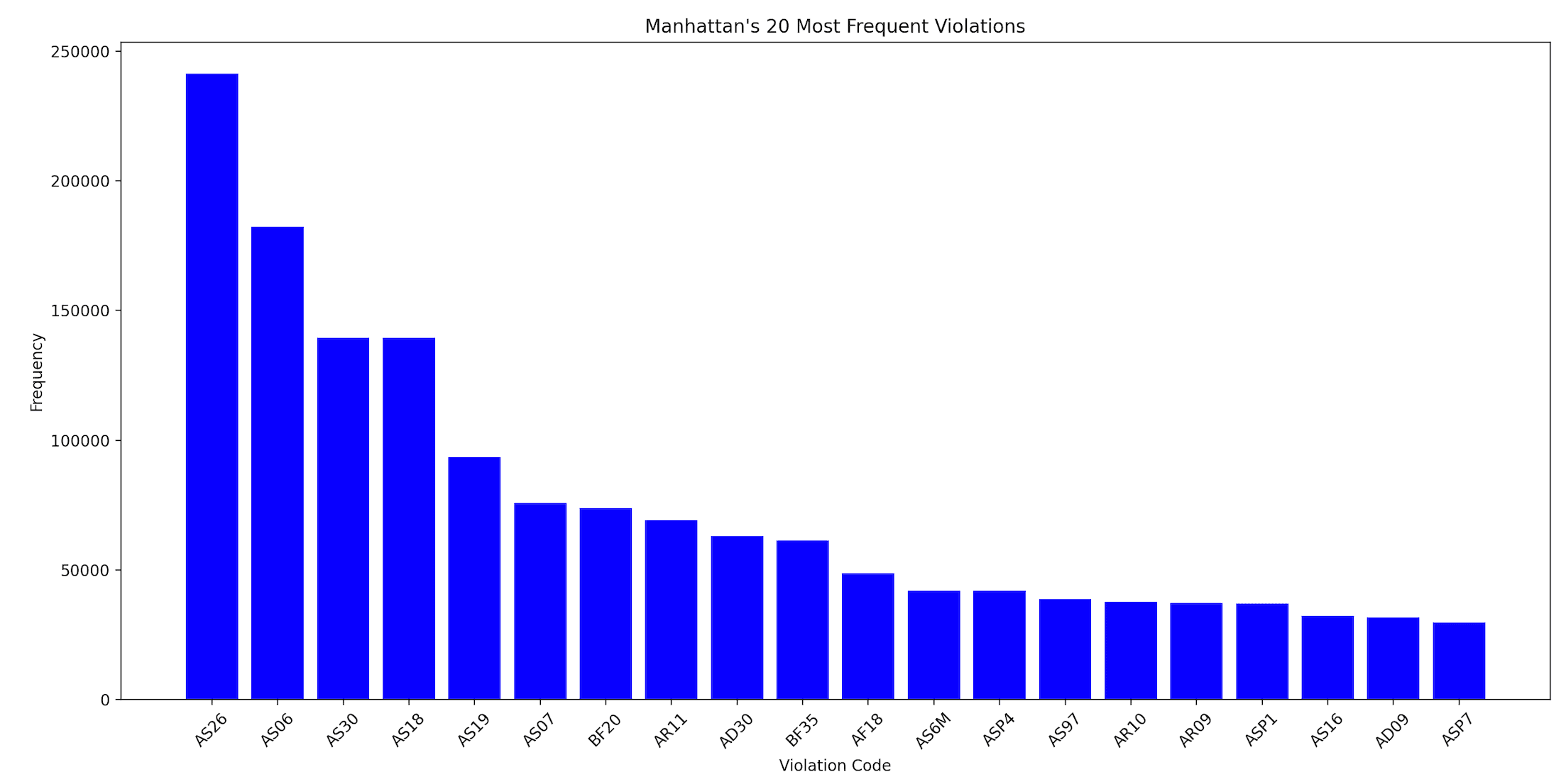 NYC Violation Parser - Datathon Winner